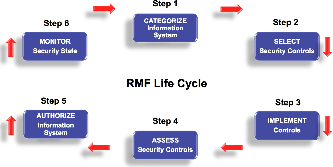 RMF Life Cycle.